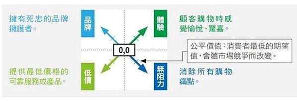 「卡恩零售業成功象限」 4 大價值分析-集結零售業者、期刊、