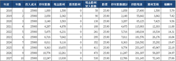 山姆大叔奇幻之旅_2886兆豐金十年存股試算(2018)_2.png