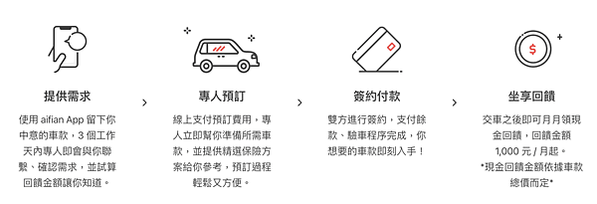 【aifian】3000元小額投資7%年報酬率｜輸入推薦碼c