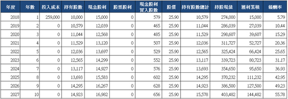 山姆大叔奇幻之旅_2886兆豐金十年存股試算(2018).png