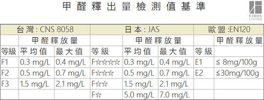 破除甲醛四大迷思：打造安心居家空間你可以這樣做！-甲醛釋出量-品砌家居.png