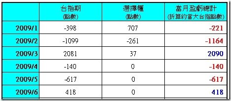 期指操作結算-090702