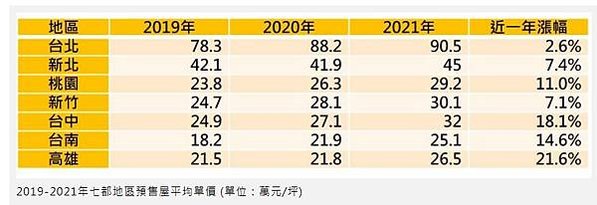 大新竹房價-新竹縣市房價全面上漲，其中竹北「全台首富里」漲幅