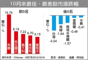 10月以來全球最佳及最差股市漲跌福