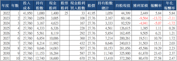 山姆大叔奇幻之旅_2886兆豐金十年存股試算(2022)_分次買入.png