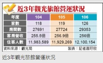 住房率近10年都在70％以上/西門町正在香港化 旅店投報勝包