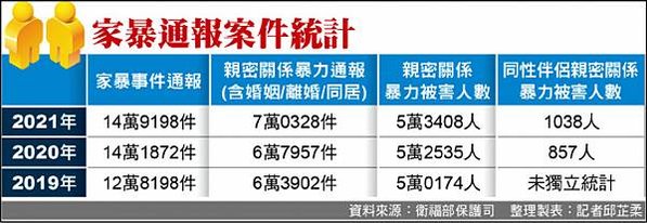 1997年至2017年有超過165萬人通報家暴，如何庇護與安