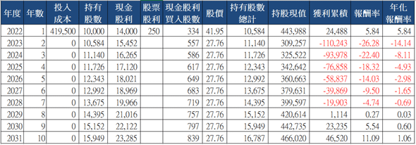 山姆大叔奇幻之旅_2886兆豐金十年存股試算(2022)_一次買入.png