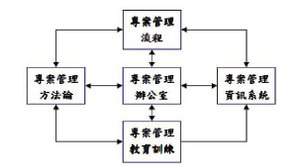 專案管理共通作業元素及關聯性示意圖