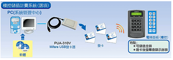 鵬驥電梯樓層管理控制系統