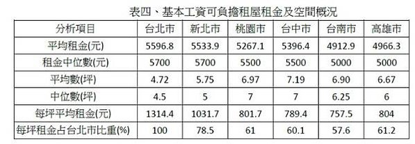 租金報酬率/六都實價登錄住宅租金資料，台北市每坪租金最貴，但