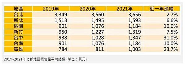 大新竹房價-新竹縣市房價全面上漲，其中竹北「全台首富里」漲幅