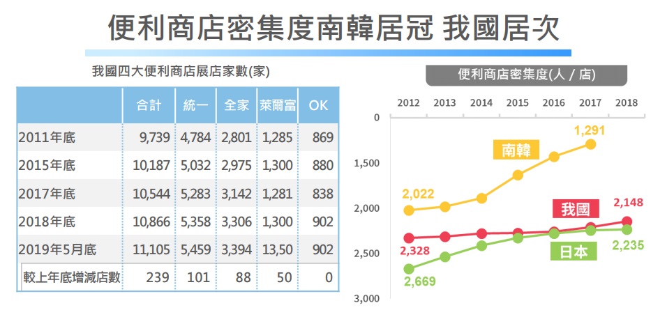 台灣便利商店全球最多？答案其實是亞洲這一國- 今周刊