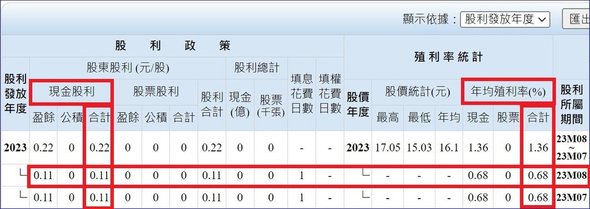 00929(復華台灣科技優息)月配息、高股利、績效好「三高E