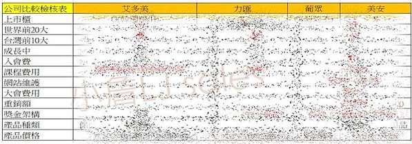 直銷公司比較表  艾多美、美安、葡眾、力匯 比較給你看