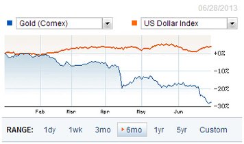 dollar vs gold