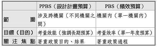 PPBS(設計計畫預算)、PBS(績效預算)