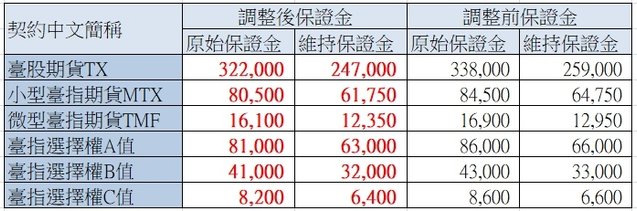 期交所在113年11月13日一般交易時段結束調降台指、小台、