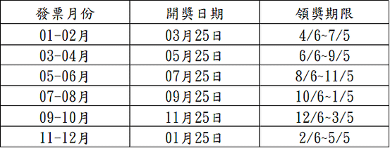 統一發票中獎號碼 - 兌獎期限 - 開獎日期