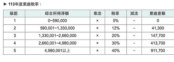 開公司自己申請 行號 or 公司？ 節稅、合夥人、有限、股份