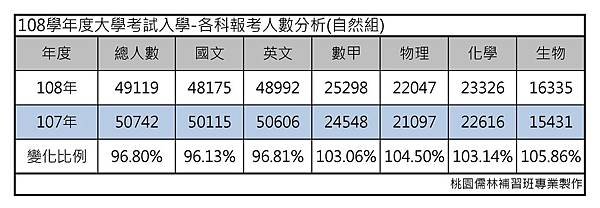 108學年度大學考試入學-各科報考人數分析(自然組).jpg