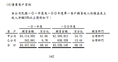 銷貨對象