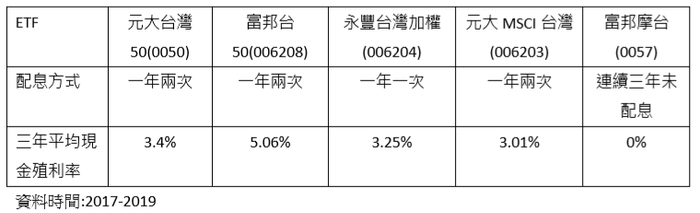 追蹤台股大盤ETF比較