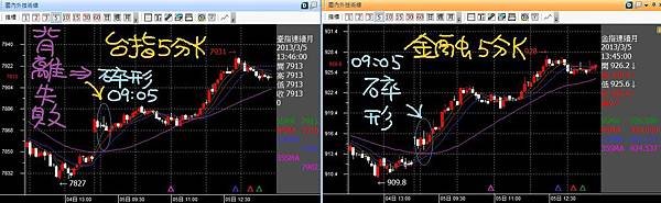 20130305台指五分K背離失敗變碎形