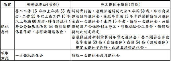 。勞保退休金_勞保老人年金