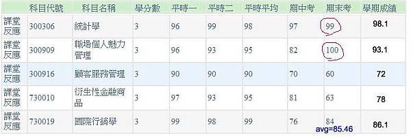102上空專期末成績