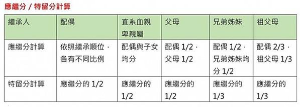 邱瓈寬繼承遺囑無效/避免爭產憾事　善用「遺囑信託」規劃　留意