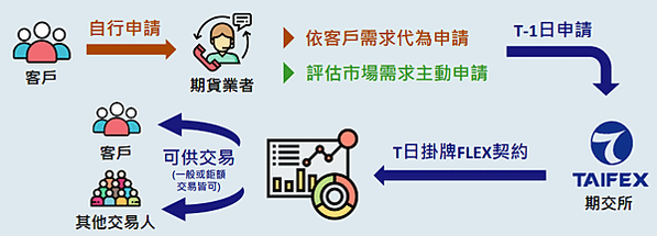 客製化小台指&amp;選擇權 【申請資格與限制-懶人包】