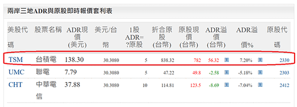 ADR與台積電即時報價套利表＆台積電殖利率&amp;台積電ETF&amp;除