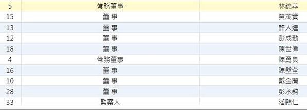 新埔義民廟董事怒控 潘鵬仁霸占義民中學學校/義民中學發起1人