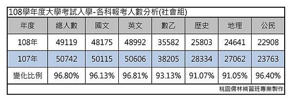 108學年度大學考試入學-各科報考人數分析(社會組).jpg