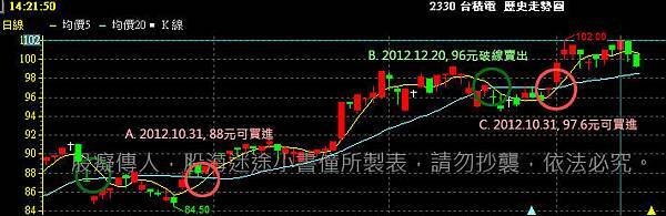 2330台積電搞懂兩條線,小資女一年大賺8成,林恩如苦學投資方法15年悟出小資女簡單心法