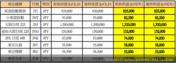 期貨保證金調整公告，大阪證券交易所