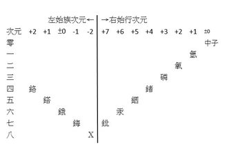 鋂和中子次元相關性圖解.jpg