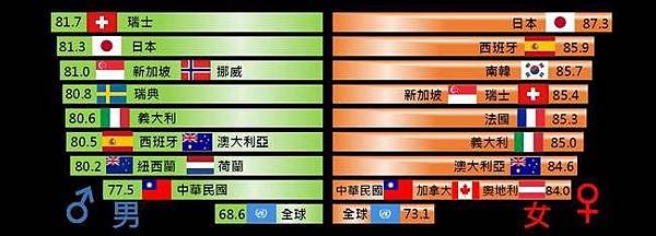 平均壽命-108年國人平均壽命達80.9歲，再創新高，其中男