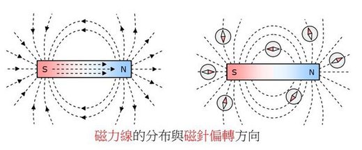 磁力線的分布與磁針偏轉方向.jpg