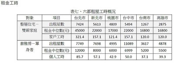 租金報酬率/六都實價登錄住宅租金資料，台北市每坪租金最貴，但