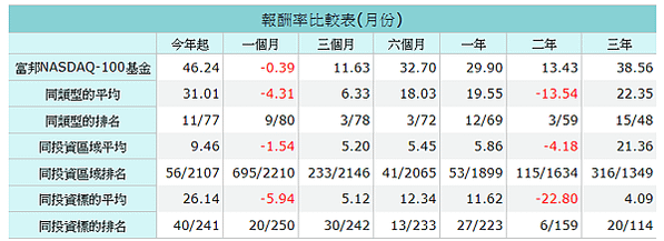 用台幣就能買到的 美股 ETF  富邦NASDAQ  元大標