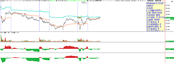 20231025看盤日記 台股關鍵位置止跌