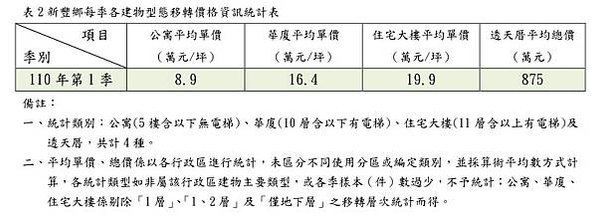 大新竹房市/楊梅房市/湖口新豐房市/新竹房市-房市買氣最熱地