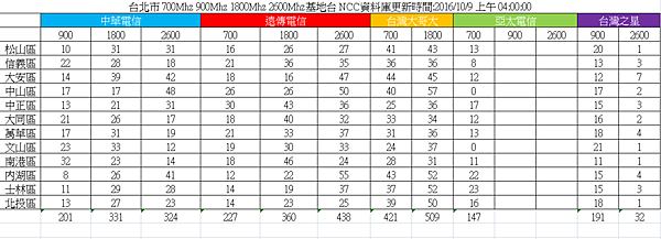 20161018台北市基地台修正版2.png