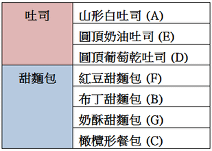 【丙檢】烘焙丙級檢定－麵包類－丙級證照。一定要注意的Poin