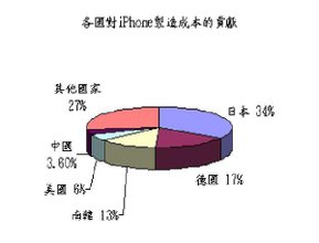 各國對iphone製造成本的貢獻