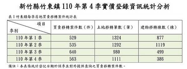 大新竹房市/楊梅房市/湖口新豐房市/新竹房市-房市買氣最熱地