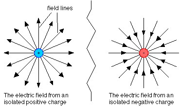 Image result for the physics field