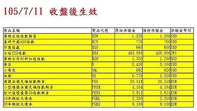 海外 期貨 保證金